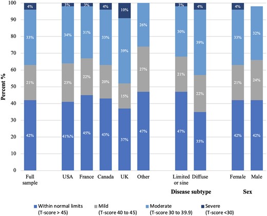 Bar chart including the proportion of participants with physical function scores by classification by country, disease subtype, and sex