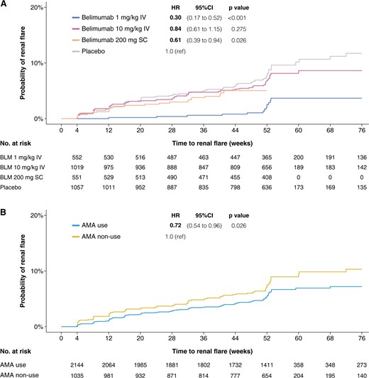 Time to first renal flare in the pooled study population. Survival curves and hazards ratios comparing patients who received different belimumab doses with placebo (A), as well as patients who were on antimalarial therapy with patients who were not (B). Patients from BLISS-52, BLISS-SC and BLISS-NEA were censored at week 52, whereas patients from BLISS-76 were censored at week 76. AMA: antimalarial agents; BLM: belimumab; IV: intravenous; SC: subcutaneous