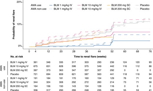 Time to first renal flare for combinations of belimumab and AMA in the pooled study population. Survival curves and hazards ratios comparing patients receiving different belimumab doses in combination with AMA (solid lines) and without AMA (dashed lines). Patients from BLISS-52, BLISS-SC and BLISS-NEA were censored at week 52, whereas patients from BLISS-76 were censored at week 76. AMA: antimalarial agents; BLM: belimumab; IV: intravenous; SC: subcutaneous