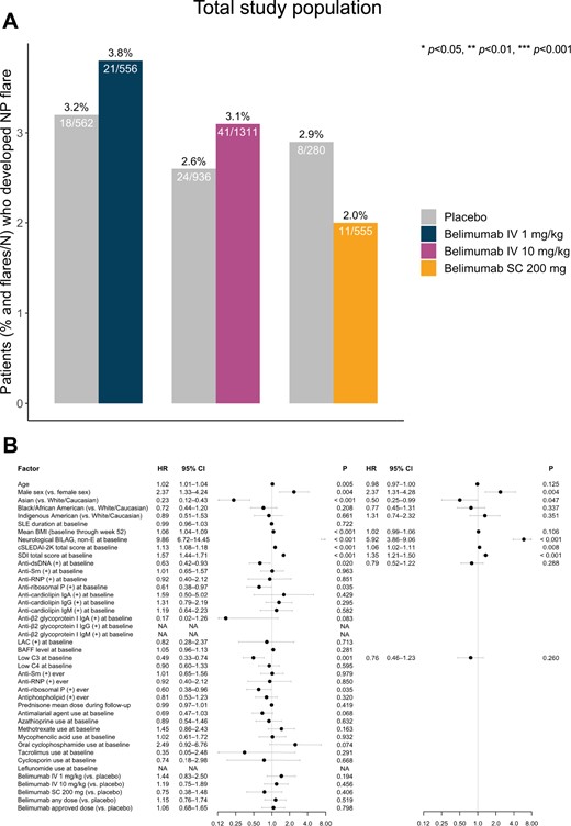 Factors associated with NPSLE flare development in the pooled population of the belimumab trials. (A) Bars depicting proportions of patients who developed at least one NPSLE flare during follow-up in patient subgroups exposed to belimumab treatment of different dosage forms compared with patients from the same studies treated with placebo. (B) Forest plots illustrating results from univariable (left) and multivariable (right) Cox regression analysis, investigating determinants of NPSLE flare development.(+): positive levels; anti-dsDNA: anti-double-stranded DNA antibodies; anti-RNP: anti-ribonucleoprotein antibodies; anti-Sm: anti-Smith antibodies; BAFF: B-cell activating factor belonging to the TNF ligand family; C3: complement component 3; C4: complement component 4; cSLEDAI-2K: clinical SLEDAI 2000; HR: hazard ratio; Ig: immunoglobulin; IV: intravenous; LAC: lupus anticoagulant; NA: not applicable; NP: neuropsychiatric; NPSLE: neuropsychiatric SLE; SC: subcutaneous; SDI: SLICC/ACR Damage Index