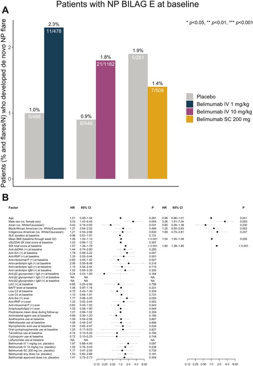 Factors associated with de novo NPSLE flare development. (A) Bars depicting proportions of baseline NP BILAG E patients who developed at least one de novo NPSLE flare during follow-up in patient subgroups exposed to belimumab treatment of different dosage forms compared with patients from the same studies treated with placebo. (B) Forest plots illustrating results from univariable (left) and multivariable (right) Cox regression analysis, investigating determinants of de novo NPSLE flare development in the baseline NP BILAG E population.(+): positive levels; anti-dsDNA: anti-double-stranded DNA antibodies; anti-RNP: anti-ribonucleoprotein antibodies; anti-Sm: anti-Smith antibodies; BAFF: B-cell activating factor belonging to the TNF ligand family; C3: complement component 3; C4: complement component 4; cSLEDAI-2K: clinical SLEDAI 2000; HR: hazard ratio; Ig: immunoglobulin; IV: intravenous; LAC: lupus anticoagulant; NA: not applicable; NP: neuropsychiatric; NPSLE: neuropsychiatric SLE; SC: subcutaneous; SDI: SLICC/ACR Damage Index