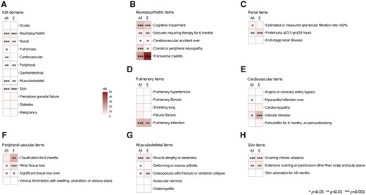 Hazards for NPSLE flare occurrence in relation to organ damage accrual. Heat maps illustrating hazard ratios deriving from Cox regression analysis investigating associations between SDI organ domain scores and occurrence of NPSLE flares (A), as well as between SDI items and occurrence of NPSLE flares (B–H) in the entire study population (left columns) and in the baseline NP BILAG E population (right columns). Asterisks indicate statistically significant associations.HR: hazard ratio; SDI: SLICC/ACR Damage Index