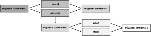 Scoring system and procedure. In step 1, readers were asked to decide whether the images were ‘normal’ or ‘abnormal’, indicating their diagnostic confidence (diagnostic confidence 1). For an image classified as ‘abnormal’, readers were then asked, in step 2, to decide whether the diagnosis was ‘axSpA’ or ‘other’, again indicating their diagnostic confidence (diagnostic confidence 2)