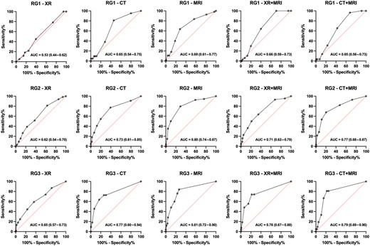 ROC analysis of diagnostic confidence in relation to imaging modality and readers’ level of experience (step 2). AUC: area under the ROC curve (95% confidence interval); CT: computed tomography; MRI: magnetic resonance imaging; RG: reader group (based on years of experience in musculoskeletal imaging); RG1: inexperienced reader group; RG2: semi-experienced reader group; RG3: experienced reader group; XR: X-ray. ROC analysis shows that diagnostic confidence has an important predictive power for readers’ performance, except for XR in the inexperienced reader group