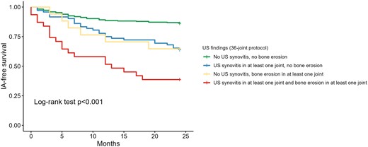 Kaplan–Meier curves of inflammatory arthritis–free survival according 36-joint US scanning protocol. IA: inflammatory arthritis