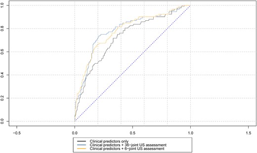 ROC curves analyses comparing inflammatory arthritis progression at 24 months follow-up for clinical/serological variables (‘clinical’ model) with US assessment of synovitis and bone erosions in 36 joints (‘clinical-US full’ model) or 6 joints (‘clinical-US short’ model). IA: inflammatory arthritis; ROC: receiver-operating characteristic
