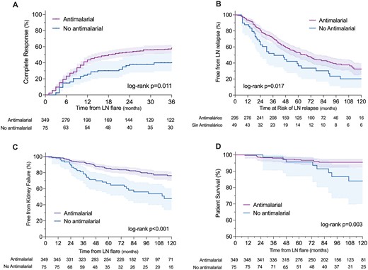 Study outcomes according to the use or non-use of antimalarial drugs