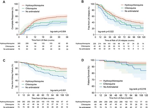 Study outcomes according to the type of antimalarial or no antimalarial use