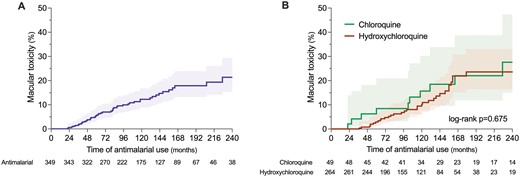 Time to documentation of toxic retinopathy in the whole cohort (A) and according to the type of antimalarial (B)