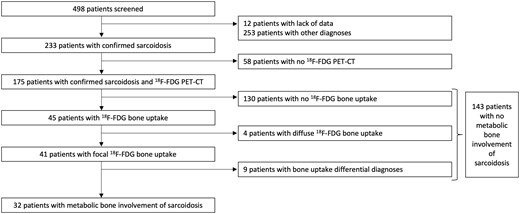 Flow chart of 498 patients screened for sarcoidosis through the French information system medicalization program