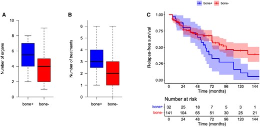 Comparison between patients with metabolic bone involvement of sarcoidosis and patients without metabolic bone involvement: (A) number of organ involvements, (B) number of treatments and (C) relapse-free survival. Bone+: patients with metabolic bone involvement; bone−: patients without metabolic bone involvement