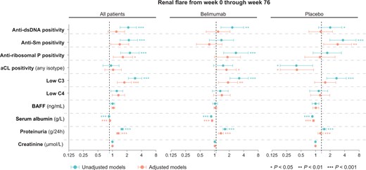 Traditional markers as predictors of renal flares in patients treated with non-biologic standard therapy with or without add-on belimumab. Forest plots illustrating results from univariable and multivariable proportional hazards (Cox) regression analysis. Circles represent hazard ratios (HRs), and whiskers denote the 95% CI. Asterisks denote statistically significant P values. BAFF: B cell activating factor belonging to the TNF family; C3: complement component 3; C4: complement component 4; Sm: Smith