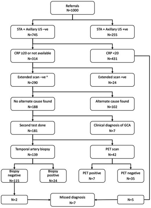 Results of the 1000 referrals for ultrasonography. aSeven cases had missing CRP levels, and 283 had a level ≥20 mg/L. STA: superficial temporal artery; US: ultrasonography; PET: 18-fluorodeoxyglucose PET-CT