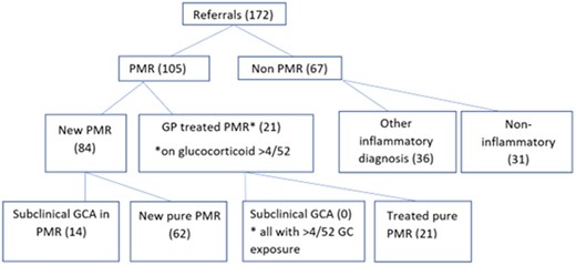 Referrals to fast-track PMR clinic