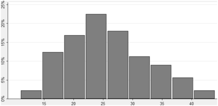 Histogram of number of downloaded articles.
