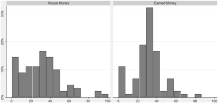 Histogram of subjects’ earnings by treatment.