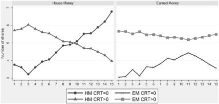 Average number of shares held at the end of the period by CRT score and across periods for house money (on the left panel) and for earned money (on the right panel).
