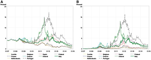 Euro-area government bond market. (A): Country yields, 5-year maturity; (B): Yield spreads (country yields minus German yield), 5-year maturity. This figure shows sovereign bond yield levels (A), and yield spreads relative to Germany (B), for each of the euro-area countries in the sample, at the 5-year maturity. These are based on zero-coupon yields, formed from smoothed curves fitted to all coupon securities, estimated separately for each country, on each day. The sample period is January 1, 2007 through December 31, 2014, except for Greece, which ends on January 1, 2010. The data are shown at the weekly frequency.