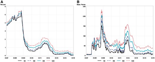Euro-area money market. This figure shows euro-area interbank money market rate levels (A) and spreads (B) for the 1-, 3-, 6- and 12-month maturities. (A) shows the level of the EURIBOR; (B) shows the EURIBOR-OIS interest rate spread, defined as the EURIBOR minus the comparable-maturity OIS rate. The sample period is January 1, 2007 through December 31, 2014. The data are shown at the weekly frequency.