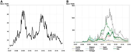 K-liquidity spread and country cds spreads. This figure shows a time series of the 5-year maturity K-spread liquidity measure (A) and the 5-year maturity sovereign CDS spread credit measure (B). The K-spread is constructed as the KfW yield minus the comparable-maturity German federal government yield (both zero-coupon yields, formed from smoothed curves fitted to all coupon securities, estimated separately for each day). The Credit Default Swap (CDS) spreads for the sovereign debt of each of the euro-area countries in the sample are relative to that of Germany. The sample period is January 1, 2007 through December 31, 2014, except for Greece, which ends on January 1, 2010. The data are shown at the weekly frequency.