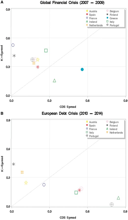 Share of sovereign spread widening explained by credit and liquidity. This figure plots the share of the trough-to-peak yield spread change that is attributable to the K-spread (y-axis) versus the country CDS spread (x-axis), for each country separately, on average over maturities. The plotted values are based on coefficient estimates from a regression of sovereign bond yield spreads onto the K-spread and the country sovereign CDS spreads, shown in Table 3. The figure shows the trough-to-peak yield spread change from January 2007 to January 2009 (A), and the trough-to-peak yield spread change from January 2010 to January 2012 (B). Greek data are only available for the Financial Crisis subsample.