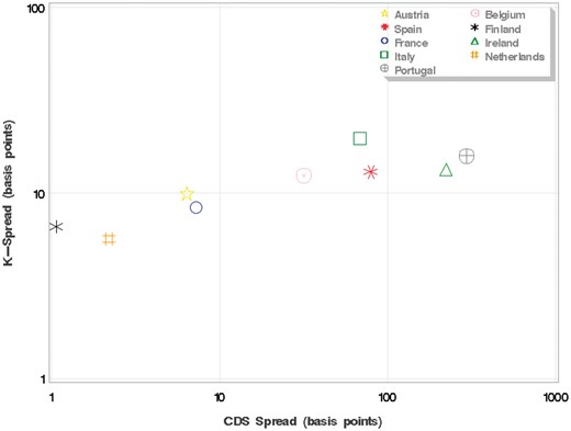 Basis point change in sovereign spread explained by one standard deviation shock to credit and liquidity (full sample period). This figure plots the basis point change in country sovereign bond yield spreads (averaged across maturities) associated with a one standard deviation increase in the country CDS spread (x-axis) versus a one standard deviation increase in the K-spread (y-axis). Both axes are on logarithmic scales. The plotted values are based on coefficient estimates from a regression of sovereign bond yield spreads onto the K-spread and the country sovereign CDS spreads, shown in Panel A of Table 3. The country sovereign CDS spread and the K-spread standard deviations are shown in Panels A and B of Table 1. The sample period covered by the estimation is January 1, 2007 to December 31, 2014.