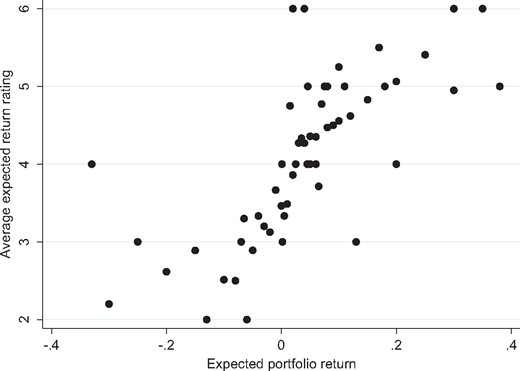 Portfolio return expectations and subjective ratings. Numerical expected portfolio returns and the associated average subjective rating of these returns. Most dots represent multiple observations.