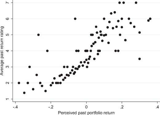 Past portfolio returns and subjective ratings. Numerical perceived past portfolio returns and the associated average subjective rating of these returns. Most dots represent multiple observations.