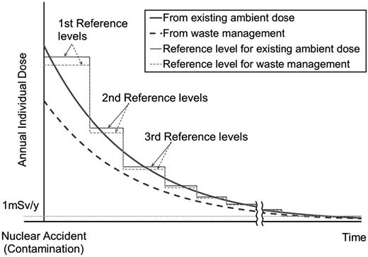 Conceptual diagram of reduction in individual dose in existing exposure situations.