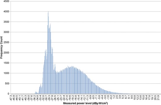 A histogram plot of the frequency of occurrence of particular power levels versus various measured power levels in dBµW cm−2 for the entire database of South African cellular measurements (188 148 points).