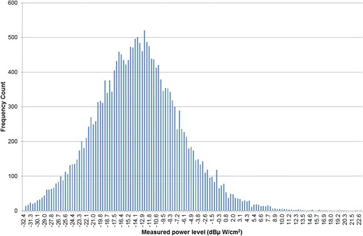 Histogram plot of the frequency of occurrence of particular power levels versus various measured power levels in dBµW cm−2 for GSM900 measurements for South African in 2006 (21 016 points).