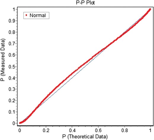 Probability–probability plot of a theoretical log–normal distribution versus distribution of the filtered measured data for South Africa. The closer to the straight line the more log–normal is the distribution.