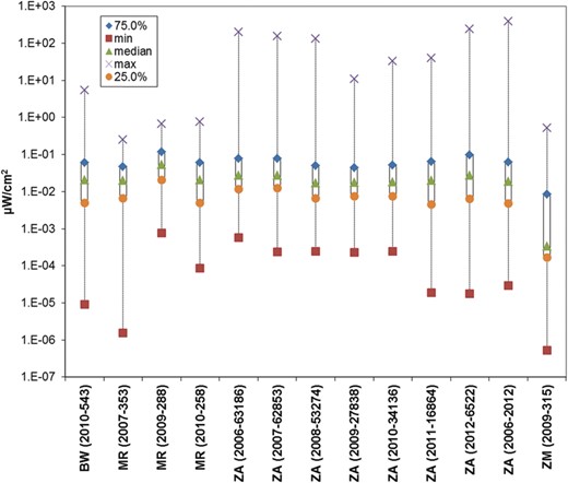 Plot of minimum (squares), maximum (cross), median (triangles), 25th (circles) and 75th (diamonds) percentiles for mobile services data from Mauritania (MR), South Africa (ZA) and Zambia (ZM) with units of µW cm−2. In brackets are the measurement year followed by the number of points, except for the last ZA entry, which is all mobile data 2006–12.
