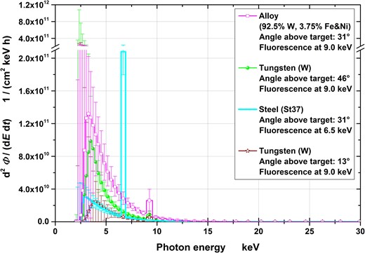 Fluence spectra at the four measuring positions (normalized to the effective irradiation time and 10 cm distance). The uncertainty bars represent the 95% coverage intervals. Note that the ordinate is broken and has a 10 times larger scale after the break.