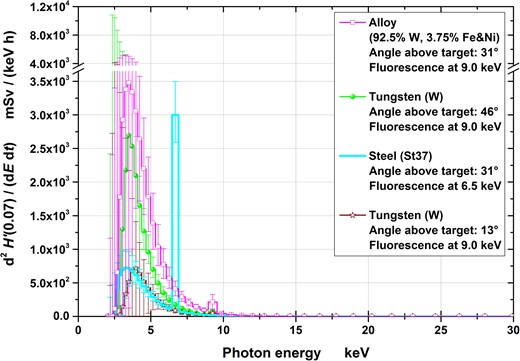 H′(0.07) spectra at the four measuring positions (normalized to the effective irradiation time and 10 cm distance). The uncertainty bars represent the 95% coverage intervals. Note that the ordinate is broken and has an eight times larger scale after the break.