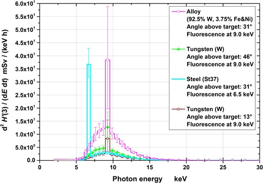 H′(3) spectra at the four measuring positions (normalized to the effective irradiation time and 10 cm distance). The uncertainty bars represent the 95% coverage intervals.