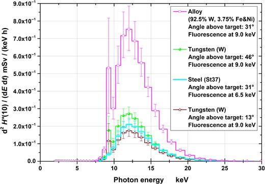 H*(10) spectra at the four measuring positions (normalized to the effective irradiation time and 10 cm distance). The uncertainty bars represent the 95% coverage intervals.