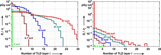 Response functions (depth dose curves) for mono-energetic photons (left) and electrons (right): dose per incident fluence at the front of the spectrometer vs. TLD layer in the spectrometer, calculated for 11 cm from a point. From one line to the next, the energy differs by a factor of 1.0674. For a few energy channels the mean energy is given. Note that both scales are logarithmic.