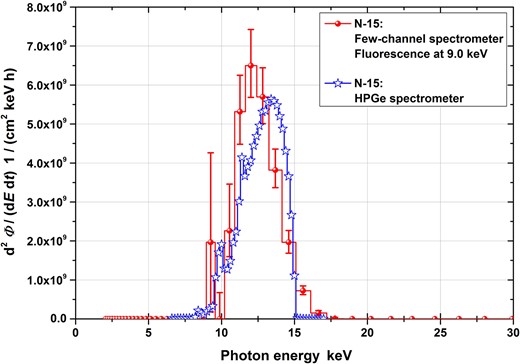 Fluence spectra for the reference radiation quality N-15 (=A-15) from the data evaluation of the spectrometer and, as reference, from a HPGe spectrometer. The uncertainty bars represent the 95% coverage intervals.