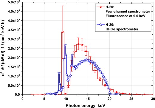 Fluence spectra for the reference radiation quality H-20 (= C-20) from the data evaluation of the spectrometer and, as reference, from a HPGe spectrometer. The uncertainty bars represent the 95% coverage intervals.