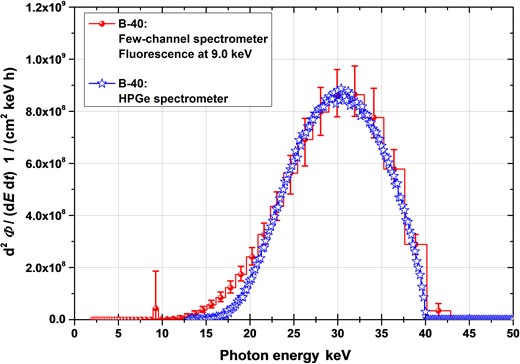 Fluence spectra for the reference radiation quality B-40 from the data evaluation of the spectrometer and, as reference, from a HPGe spectrometer. The uncertainty bars represent the 95% coverage intervals.