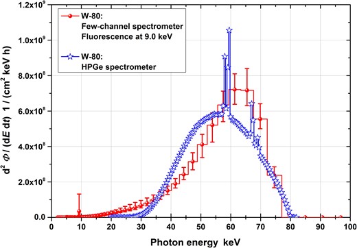 Fluence spectra for the reference radiation quality W-80 (= B-80) from the data evaluation of the spectrometer and, as reference, from a HPGe spectrometer. The uncertainty bars represent the 95% coverage intervals.