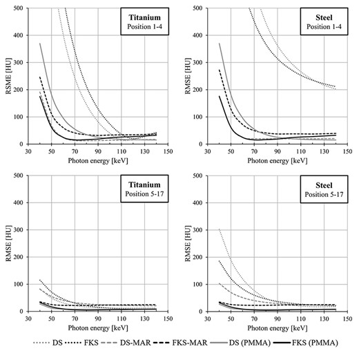 The root mean square error (RMSE) of the CT numbers obtained from scans with titanium (left) or steel (right) inserts, as a function of virtual photon energy level for the central positions 1–4 (top row) and the peripheral positions 5–17 (bottom row) (as defined in Figure 1). The images were acquired with Dual Source (DS) and fast kV-switching (FKS) DECT techniques, and the aforementioned combined by each vendor’s proprietary metal artefact reduction (MAR) algorithm (DS-MAR and FKS-MAR). Corresponding data from images with PMMA inserts are included for comparison.