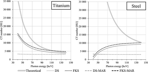 The mean CT numbers measured in 4 mm diameter ROIs in the centre core of the titanium (left) and steel (right) inserts in virtually monoenergetic CT images with photon energies from 40 to 140 keV. The images were acquired with Dual Source (DS) and fast kV-switching (FKS) DECT techniques, and the aforementioned combined by each vendor’s proprietary metal artefact reduction (MAR) algorithm (DS-MAR and FKS-MAR). The theoretical CT numbers of each metal are given for comparison (solid grey line).