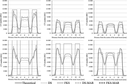 Horizontal CT number profiles for the titanium (top row) and steel (bottom row) inserts at 70 keV (left), 110 keV (middle) and 140 keV (right). The known dimensions of the different materials within the inserts as well as the theoretical CT numbers of titanium, steel, polyoxymethylene and the surrounding Plastic Water materials are shown by the solid grey line for comparison. The images were acquired with Dual Source (DS) and fast kV-switching (FKS) DECT techniques, and the aforementioned combined by each vendor’s proprietary metal artefact reduction (MAR) algorithm (DS-MAR and FKS-MAR). Note that the theoretical CT number of steel at 70 keV is out of scale as the value is 34 287 HU.