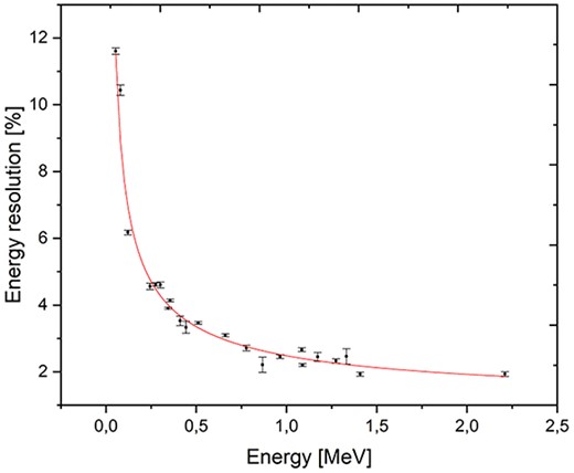 Preliminary results of the LaBr3:Ce:Sr scintillator energy resolution studies in the energy range up to 2.2 MeV. The highest energy line was generated by AmBe source neutrons captured on hydrogen. The red line represents fit to the data using the R = (a + bE + cE2)1/2 function. Figure adapted from(20).