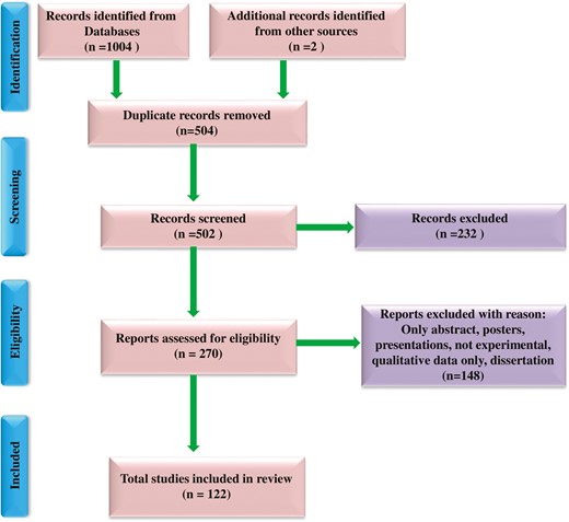 Flow chart describing selection and screening of literature using preferred reporting items for systematic reviews and meta-analyses (PRISMA).
