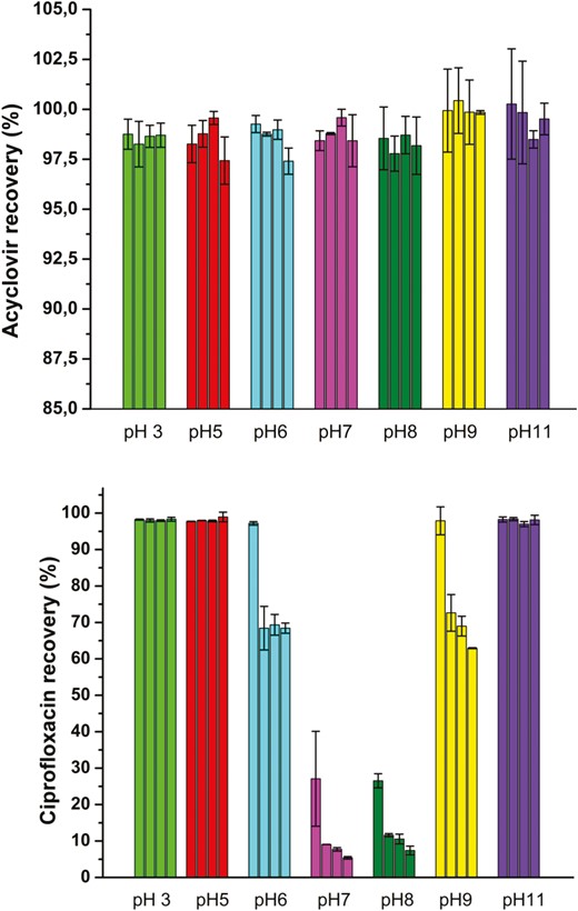Recovery percentage of acyclovir (top panel) and ciprofloxacin (bottom panel) at different pH. For each pH conditions, the recovery was measured at 4 time points (0 hours, 2 hours, 4 hours, 24 hours). Experiment have been performed in duplicates.