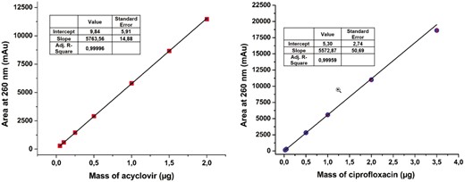 Calibration curve of acyclovir and ciprofloxacin. Calibration was realized at 260 nm on two standard ranges for acyclovir and for ciprofloxacin (n = 3).