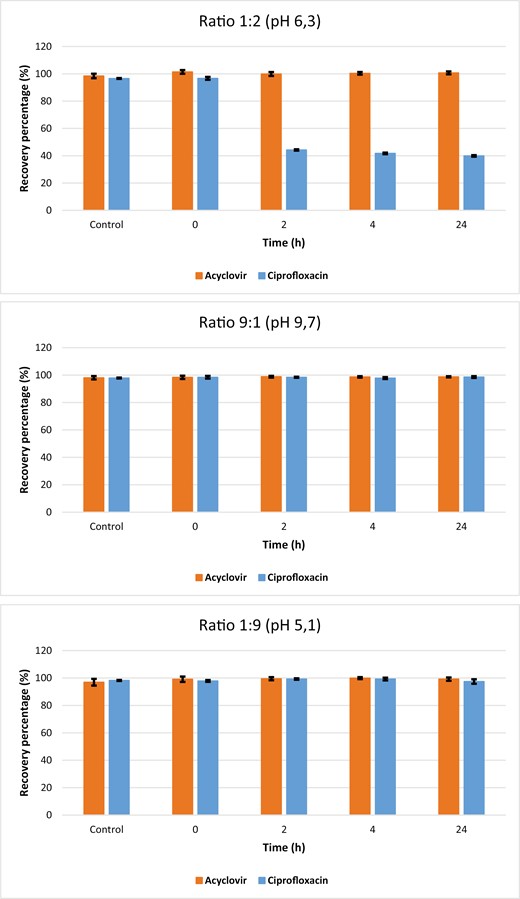 Recovery of acyclovir and ciprofloxacin at different ratios and time intervals. Each point has been performed in triplicate (n = 3).